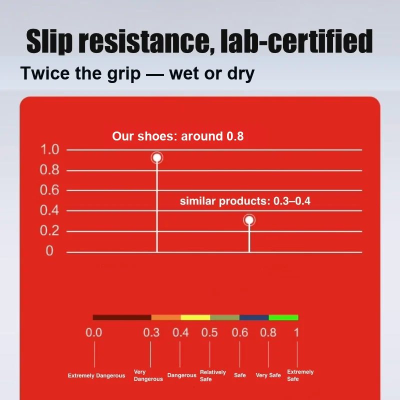 Footwear grip comparison chart labelled Slip resistance, lab-certified